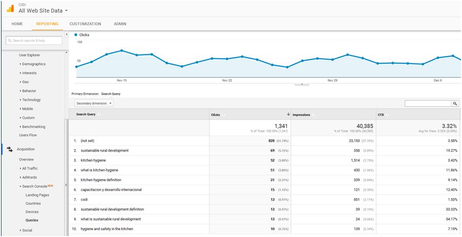 Using Google Analytics to evaluate your landing page performance.